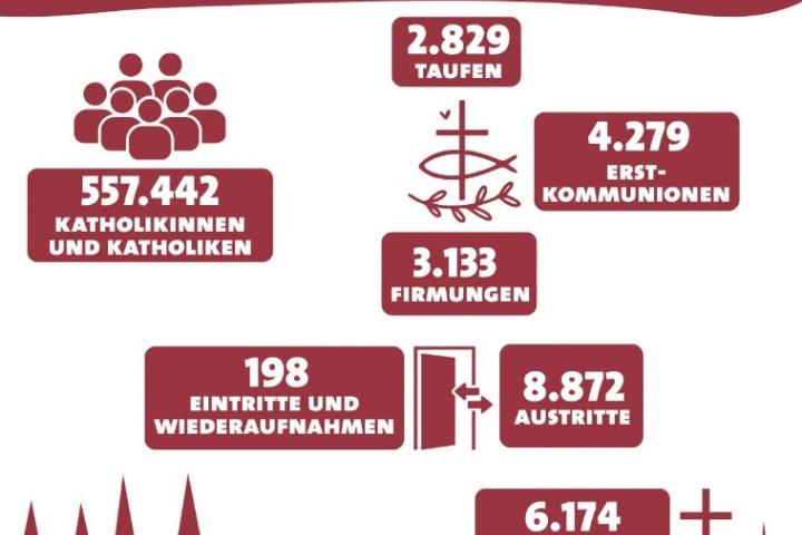 Das Erzbistum in Zahlen 2025